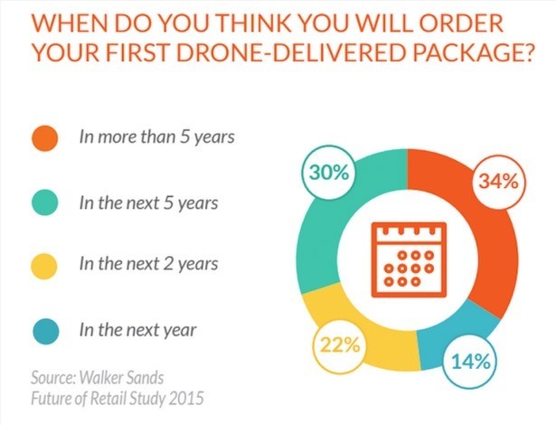 drone-delivery-drones-bezorging-tijd
